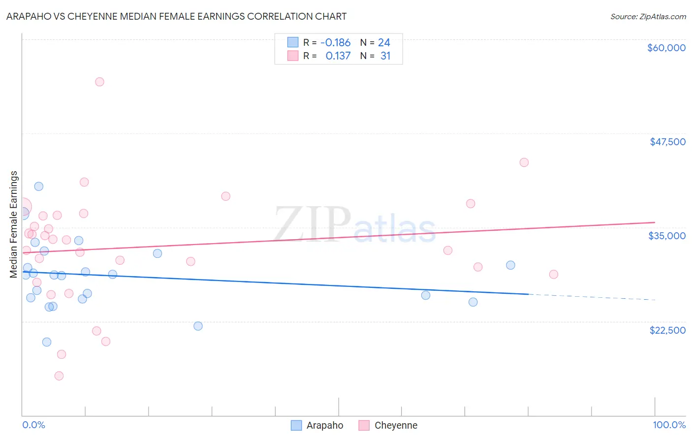 Arapaho vs Cheyenne Median Female Earnings