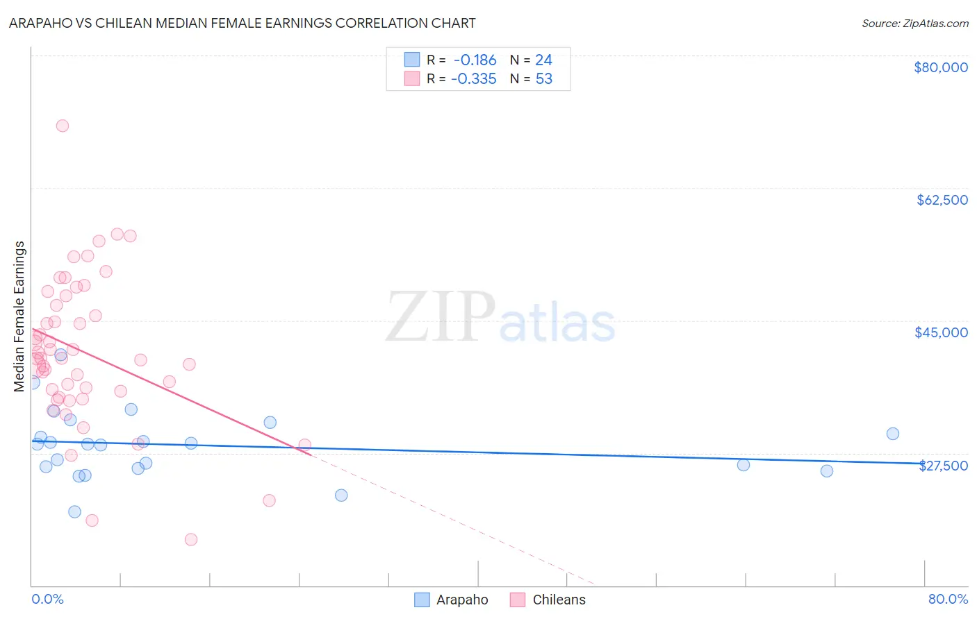 Arapaho vs Chilean Median Female Earnings