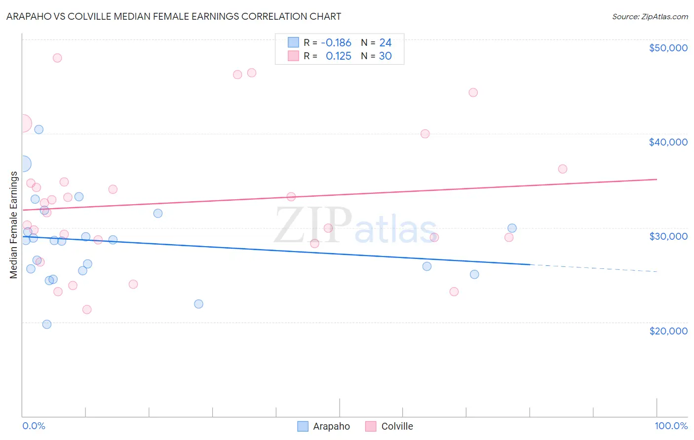 Arapaho vs Colville Median Female Earnings
