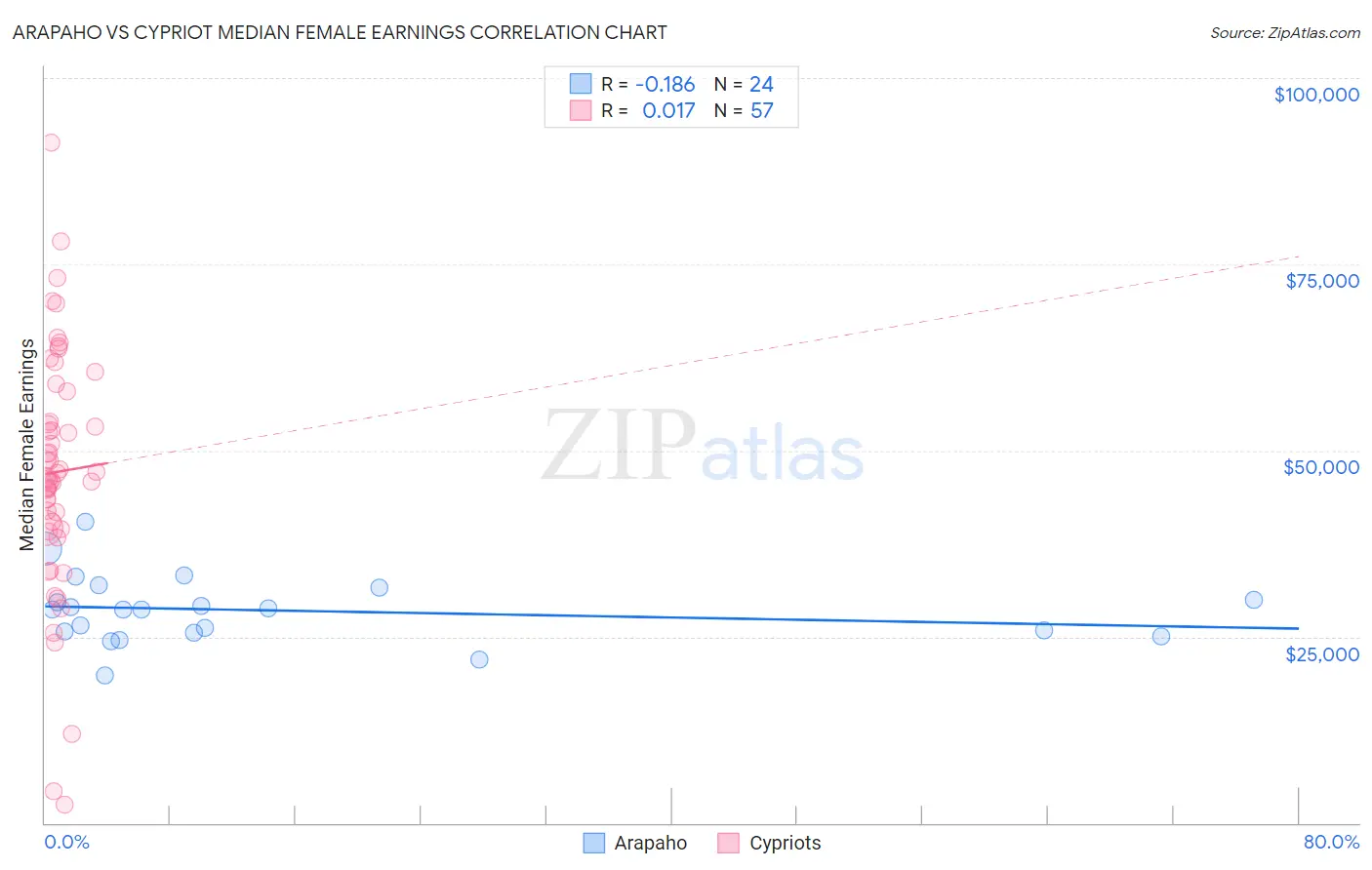 Arapaho vs Cypriot Median Female Earnings