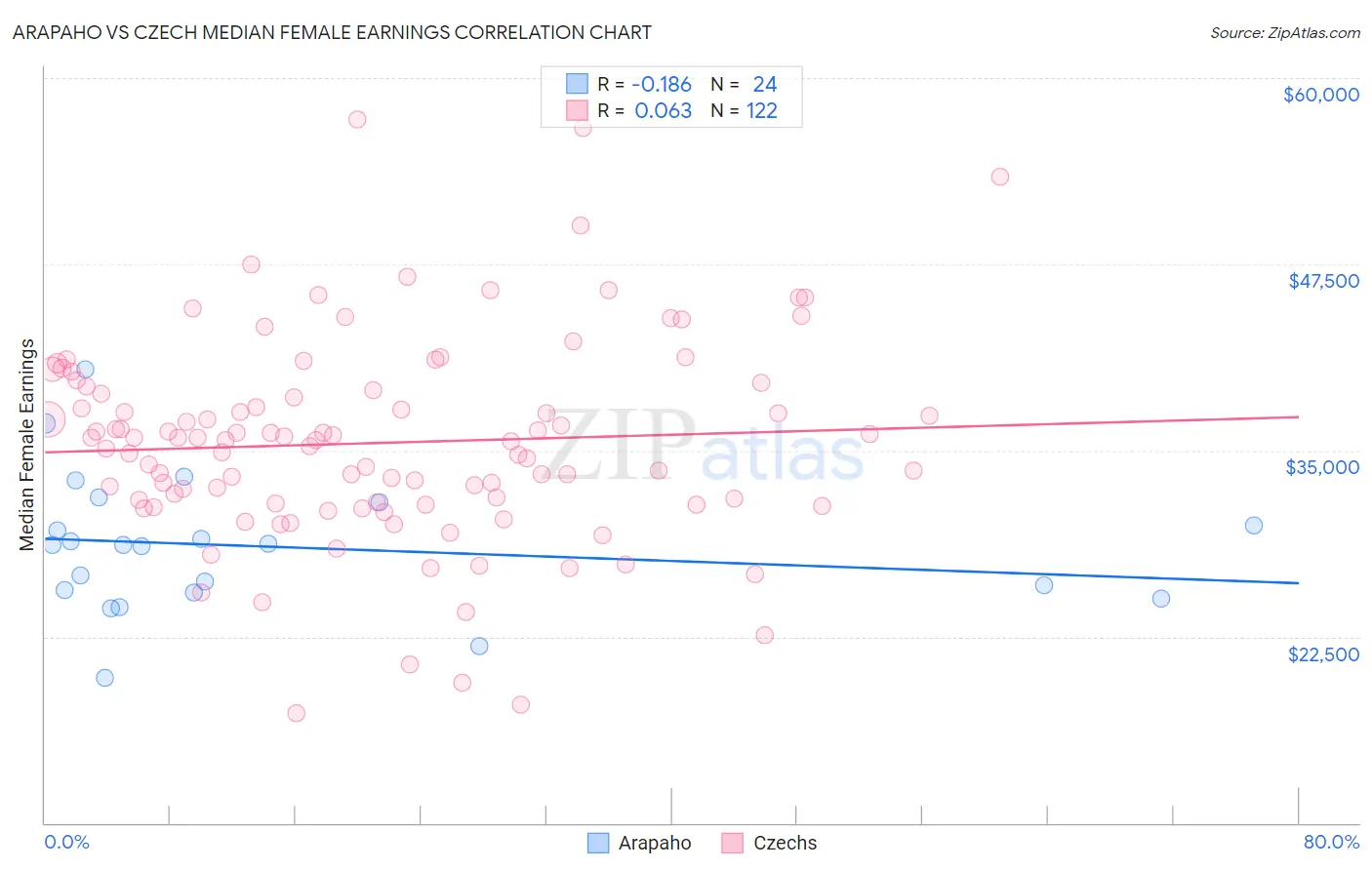 Arapaho vs Czech Median Female Earnings