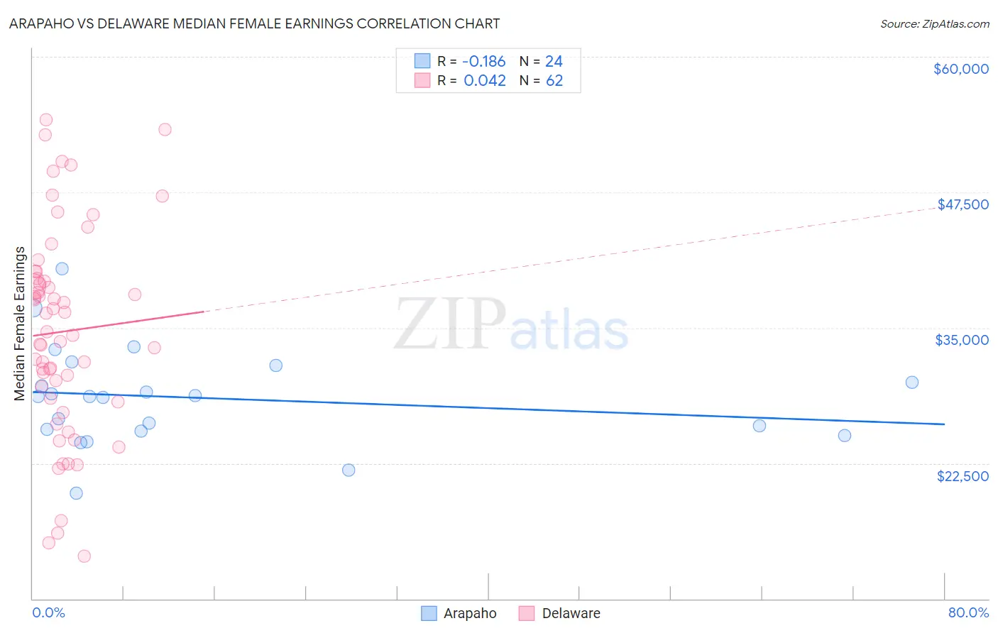 Arapaho vs Delaware Median Female Earnings