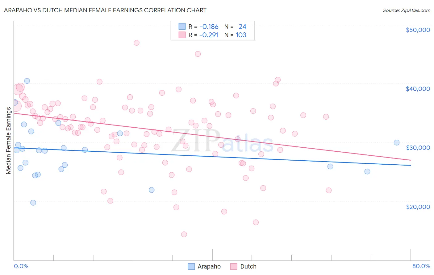 Arapaho vs Dutch Median Female Earnings