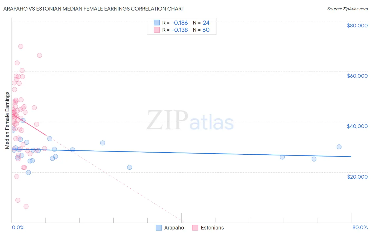 Arapaho vs Estonian Median Female Earnings