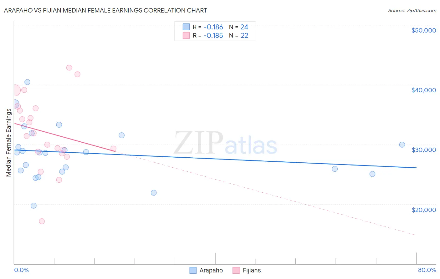 Arapaho vs Fijian Median Female Earnings