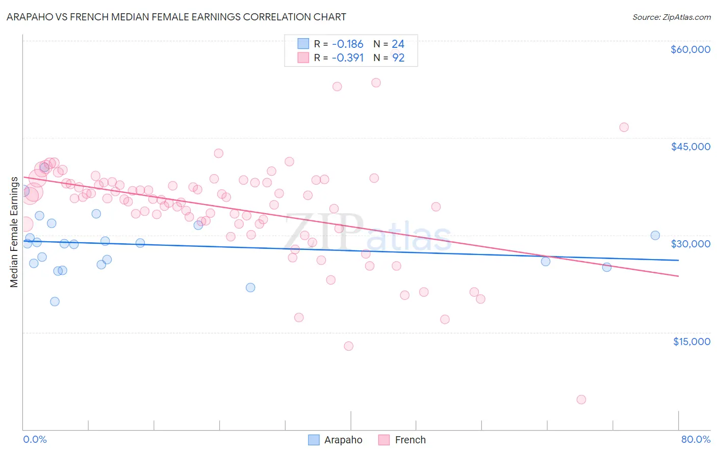 Arapaho vs French Median Female Earnings