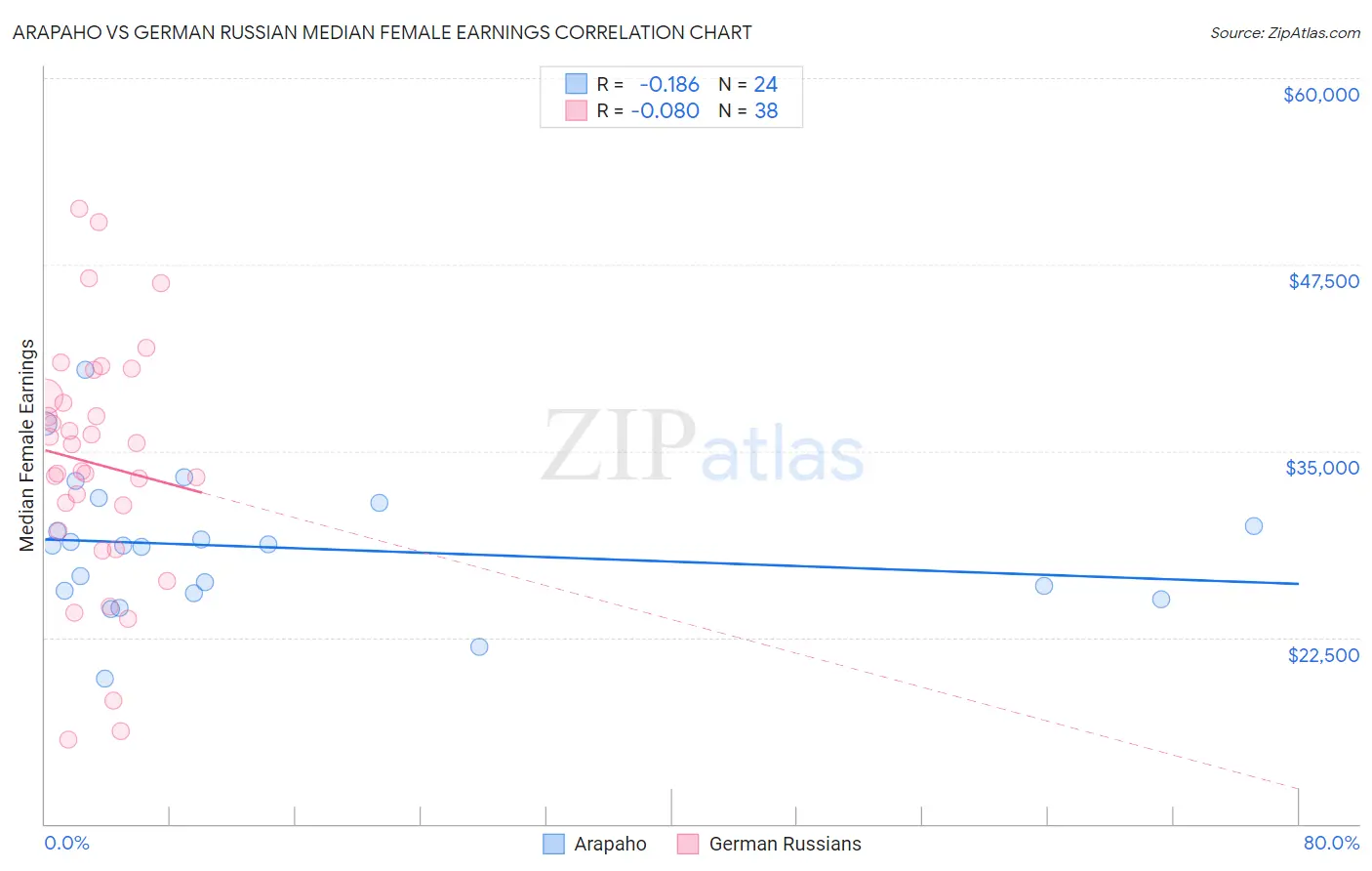 Arapaho vs German Russian Median Female Earnings