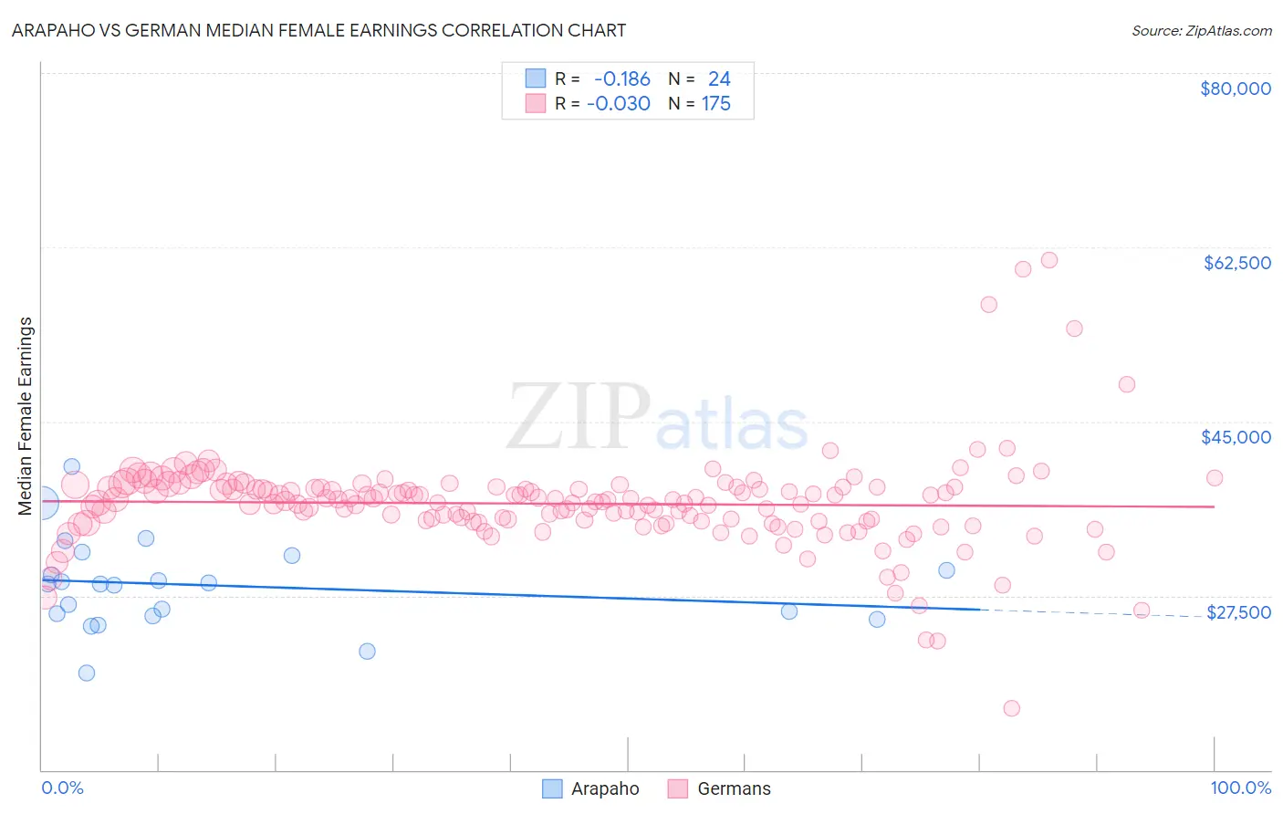 Arapaho vs German Median Female Earnings