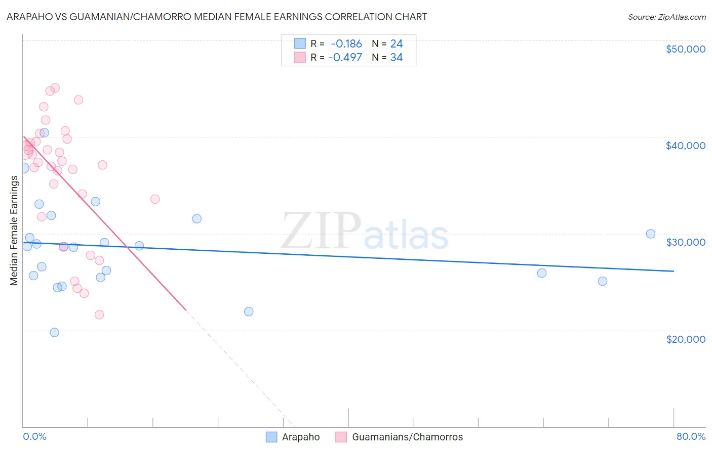 Arapaho vs Guamanian/Chamorro Median Female Earnings
