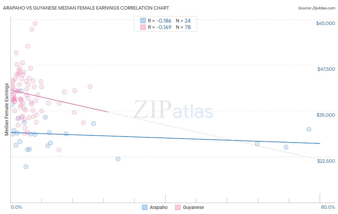 Arapaho vs Guyanese Median Female Earnings