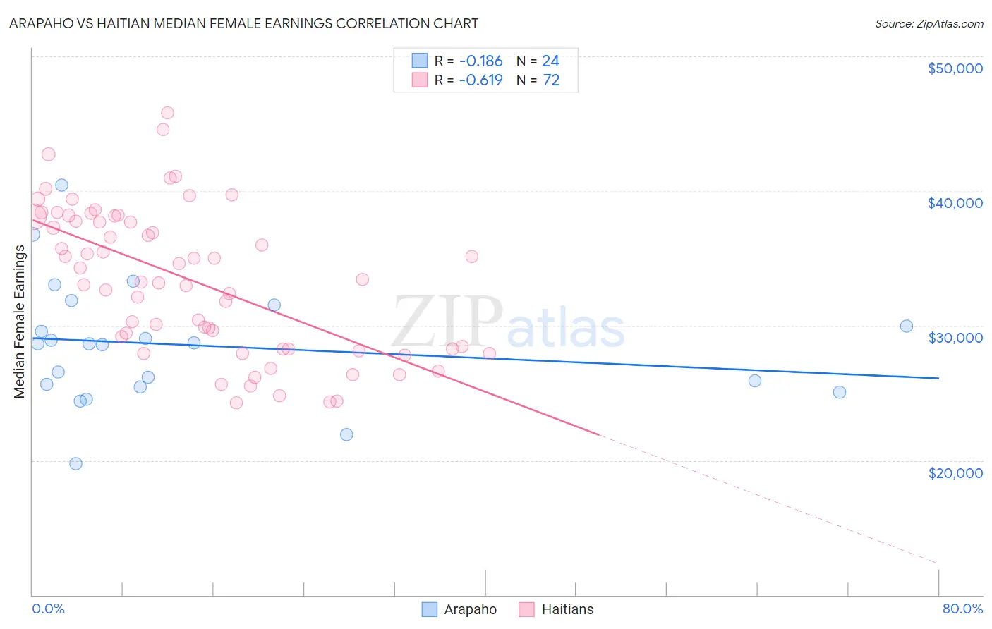 Arapaho vs Haitian Median Female Earnings