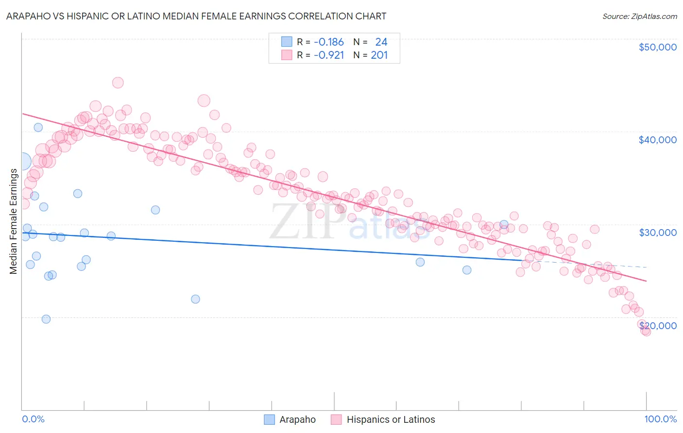 Arapaho vs Hispanic or Latino Median Female Earnings