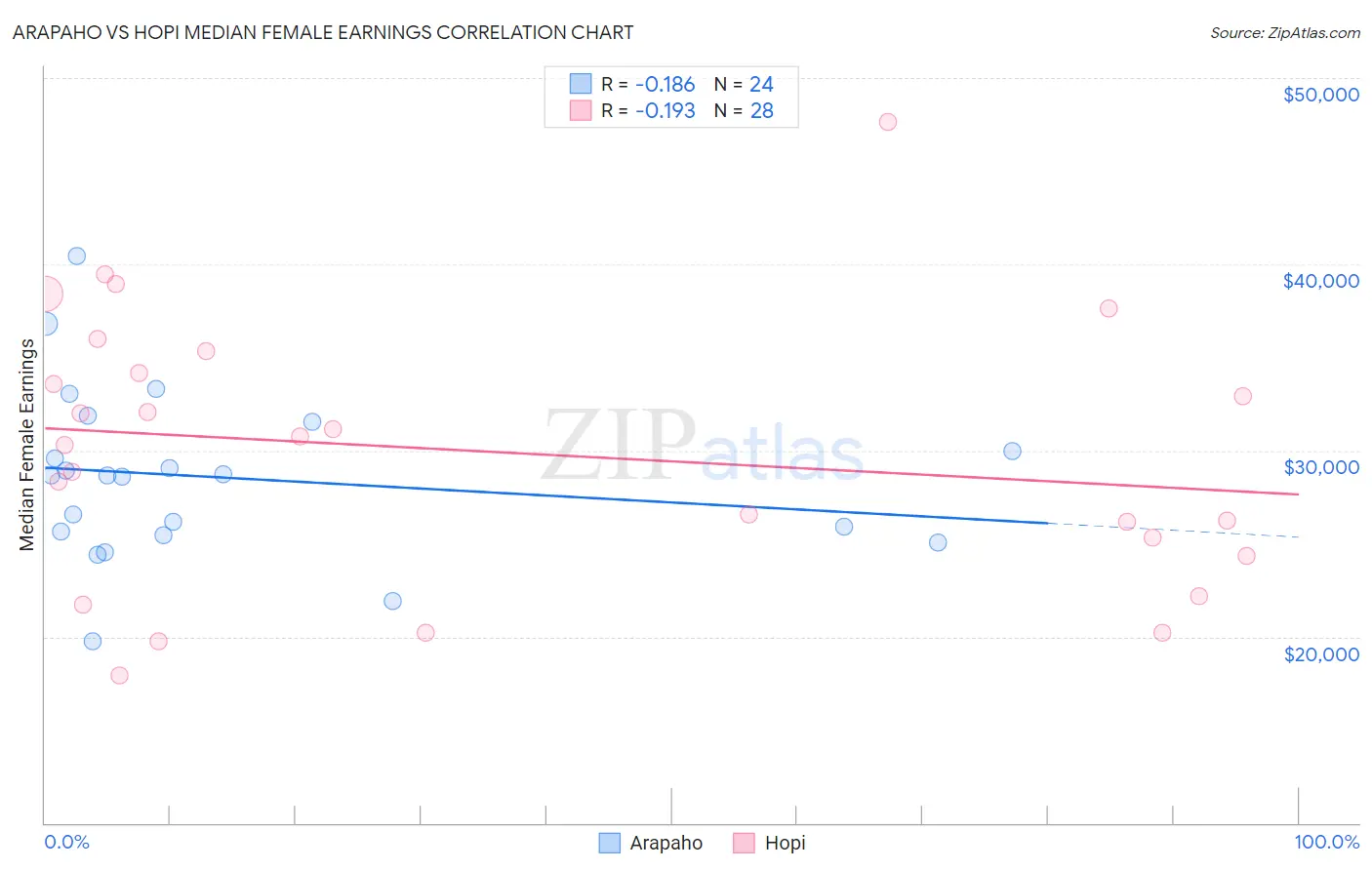 Arapaho vs Hopi Median Female Earnings