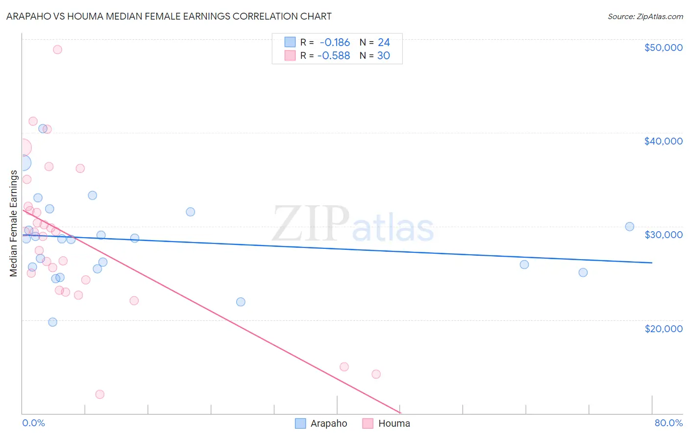 Arapaho vs Houma Median Female Earnings