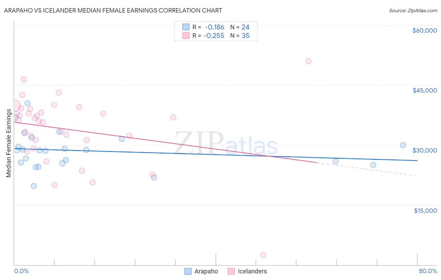 Arapaho vs Icelander Median Female Earnings