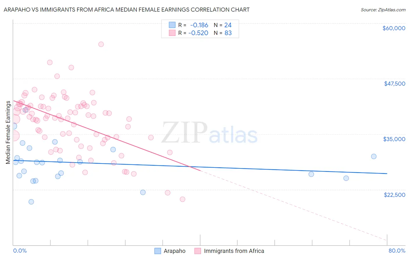 Arapaho vs Immigrants from Africa Median Female Earnings