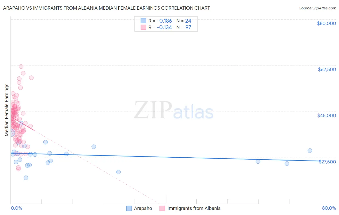 Arapaho vs Immigrants from Albania Median Female Earnings