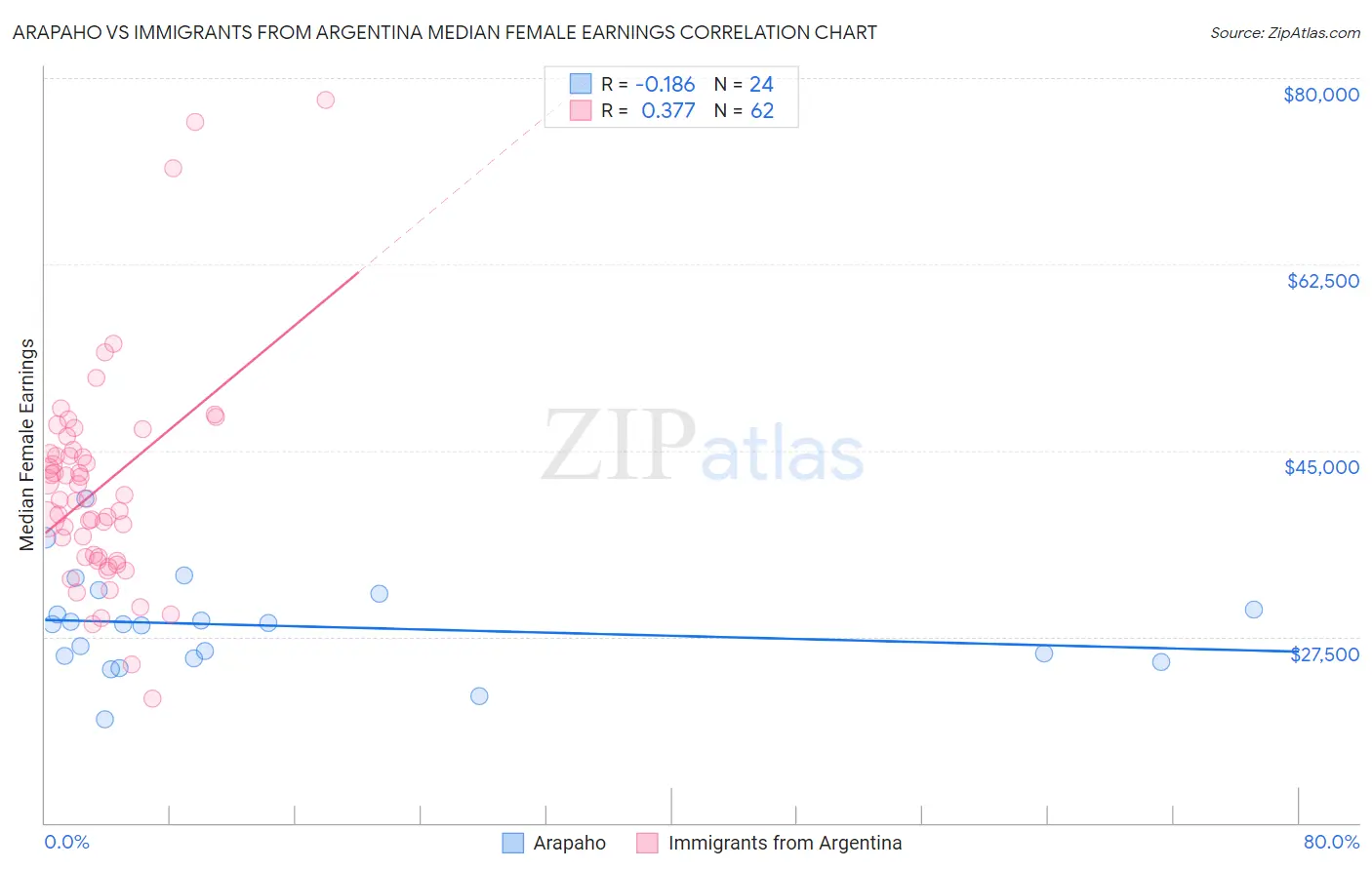 Arapaho vs Immigrants from Argentina Median Female Earnings