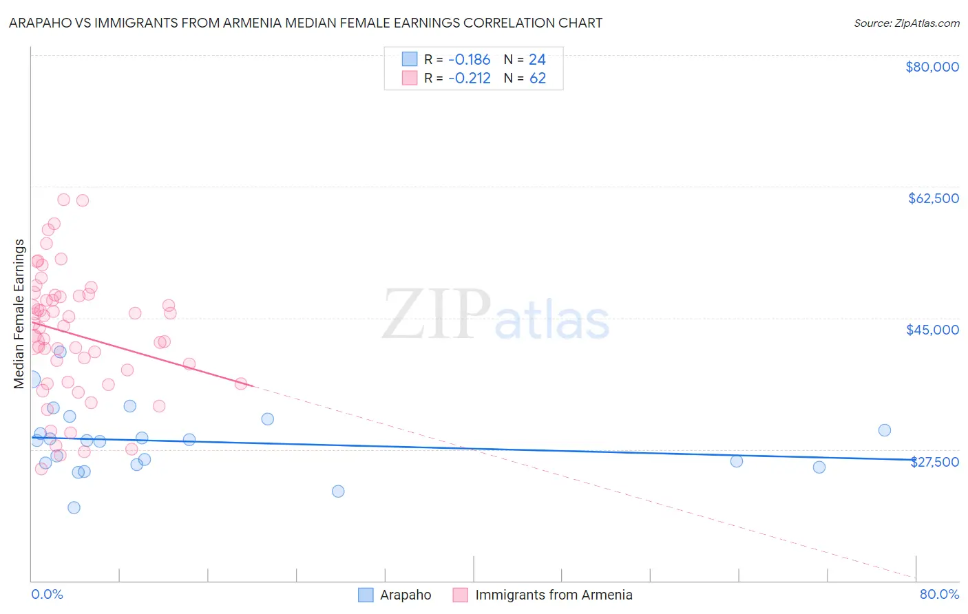 Arapaho vs Immigrants from Armenia Median Female Earnings