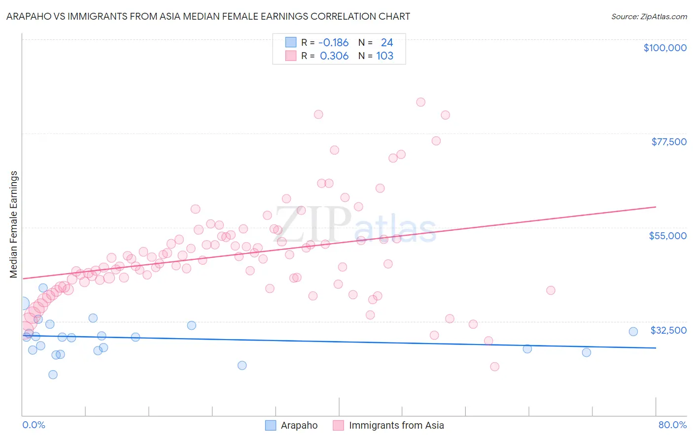 Arapaho vs Immigrants from Asia Median Female Earnings