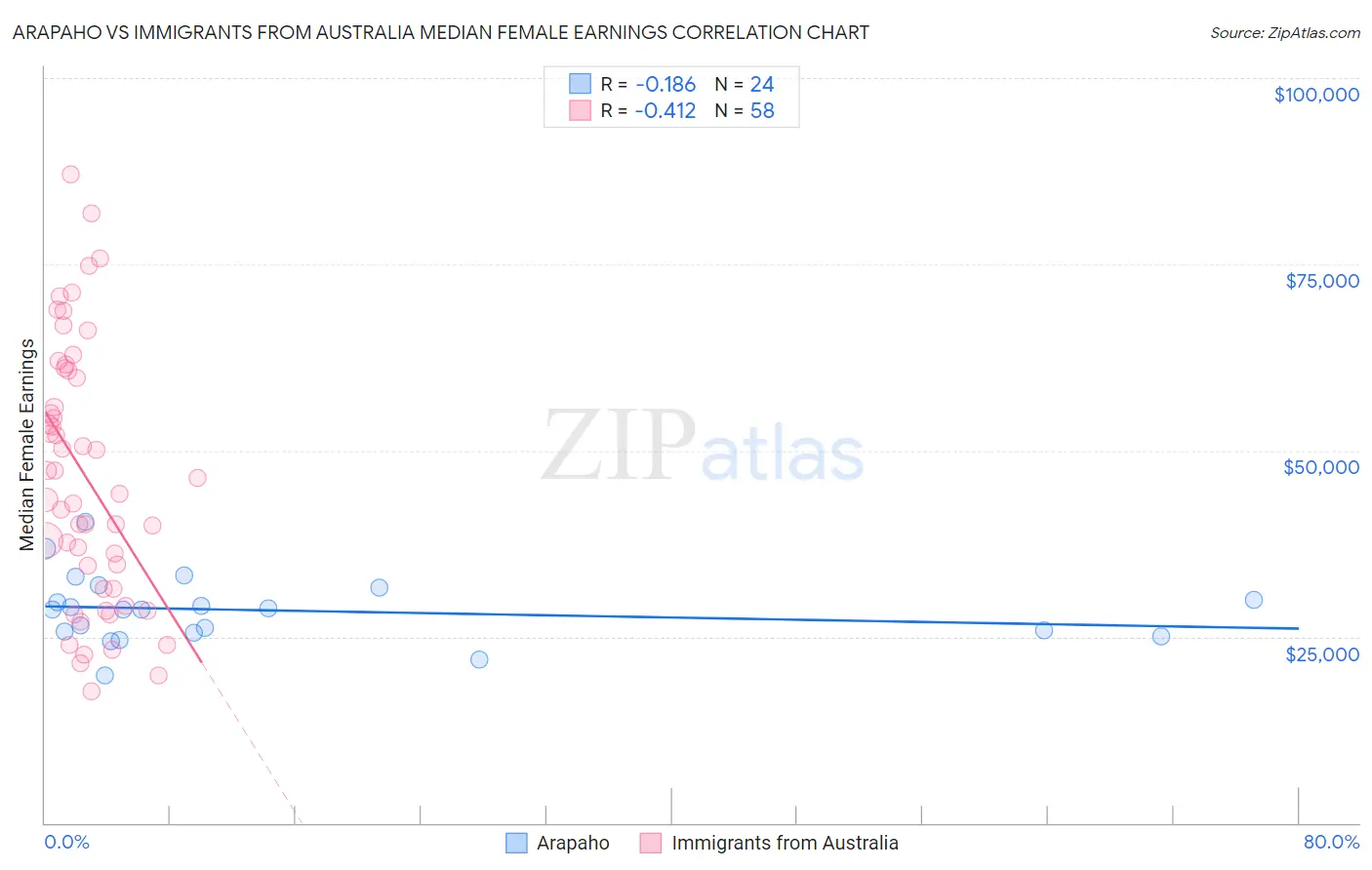 Arapaho vs Immigrants from Australia Median Female Earnings