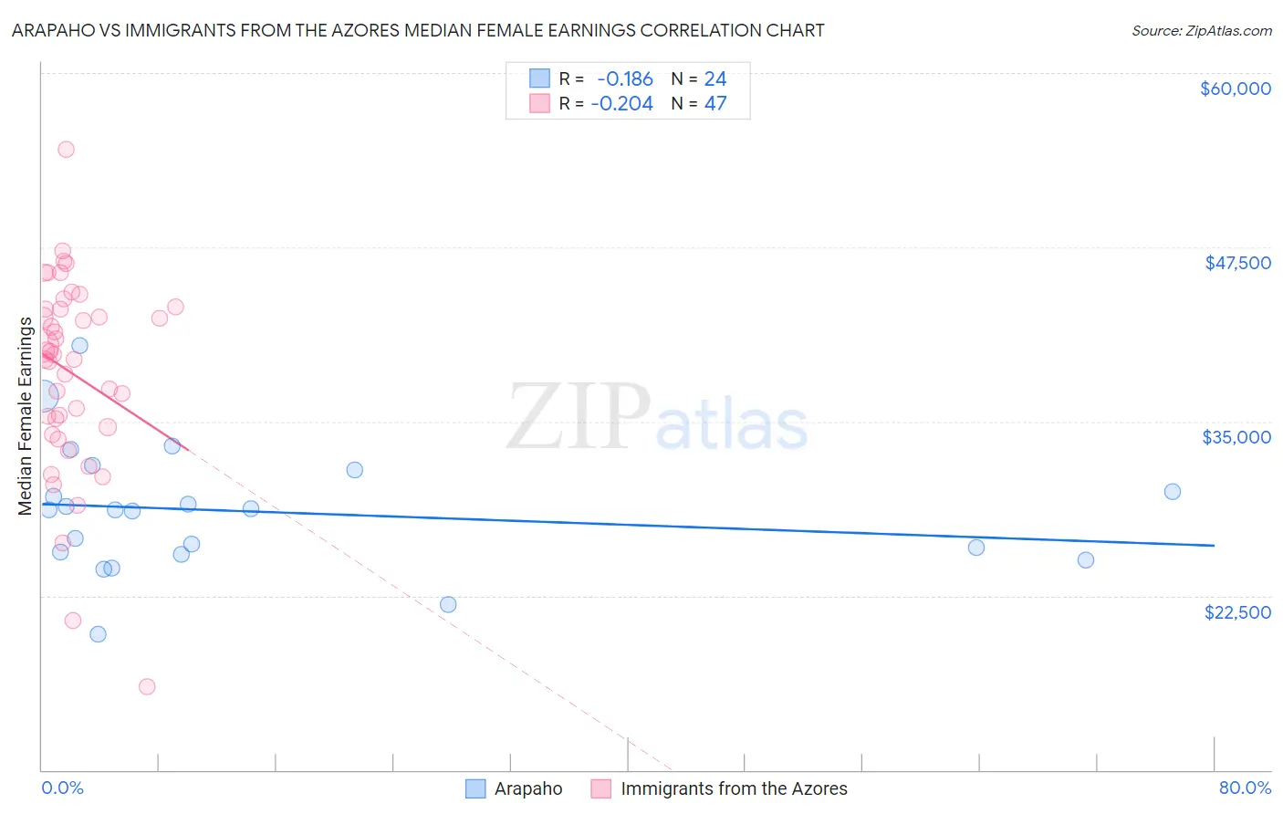 Arapaho vs Immigrants from the Azores Median Female Earnings