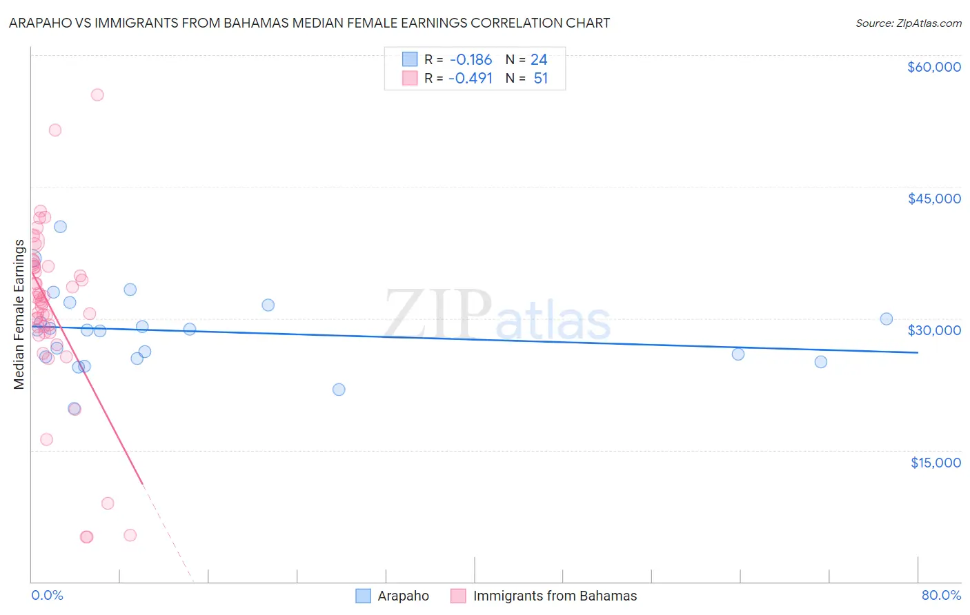 Arapaho vs Immigrants from Bahamas Median Female Earnings
