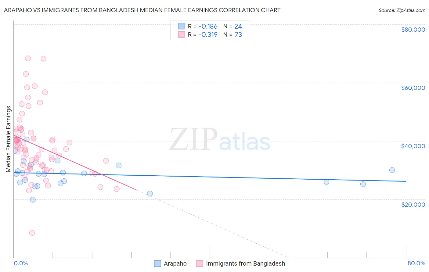 Arapaho vs Immigrants from Bangladesh Median Female Earnings