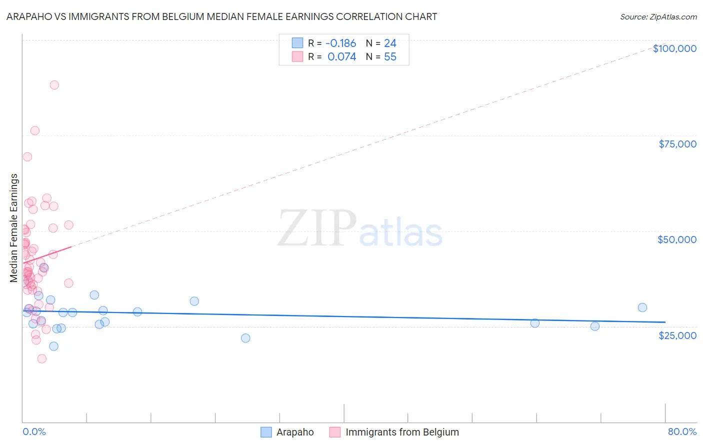 Arapaho vs Immigrants from Belgium Median Female Earnings