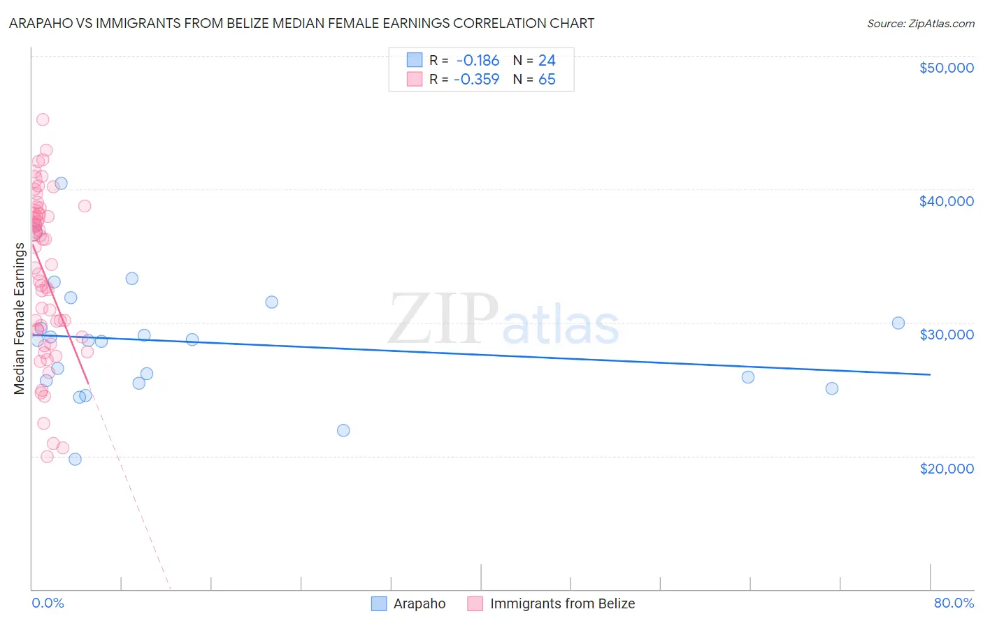 Arapaho vs Immigrants from Belize Median Female Earnings