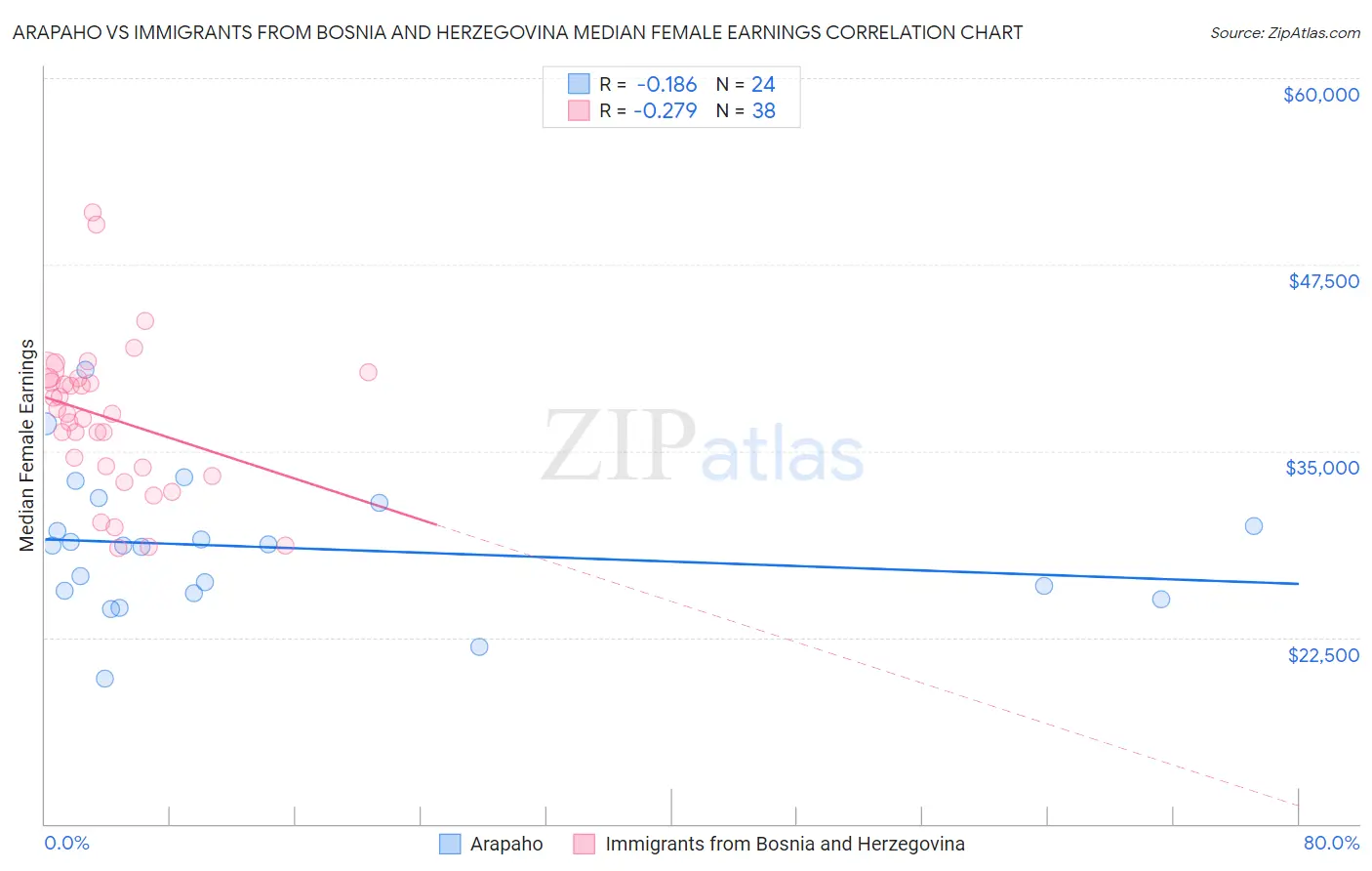 Arapaho vs Immigrants from Bosnia and Herzegovina Median Female Earnings