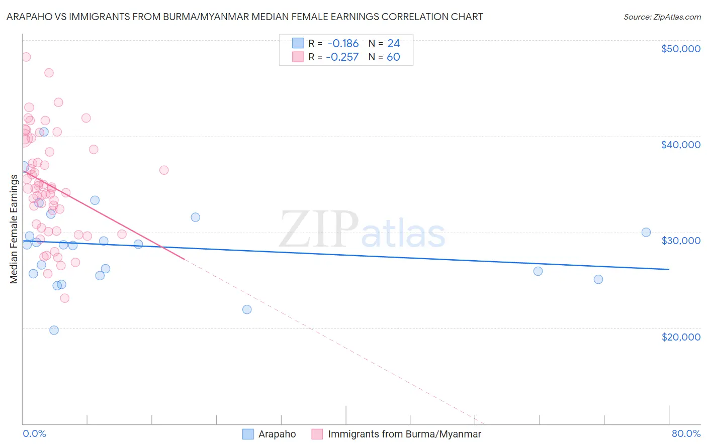 Arapaho vs Immigrants from Burma/Myanmar Median Female Earnings