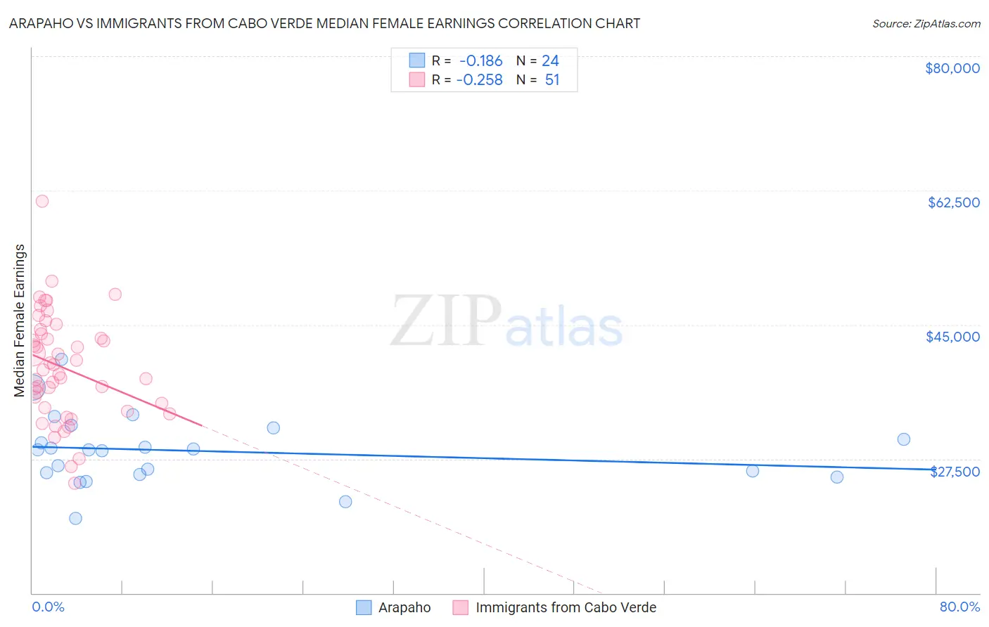 Arapaho vs Immigrants from Cabo Verde Median Female Earnings