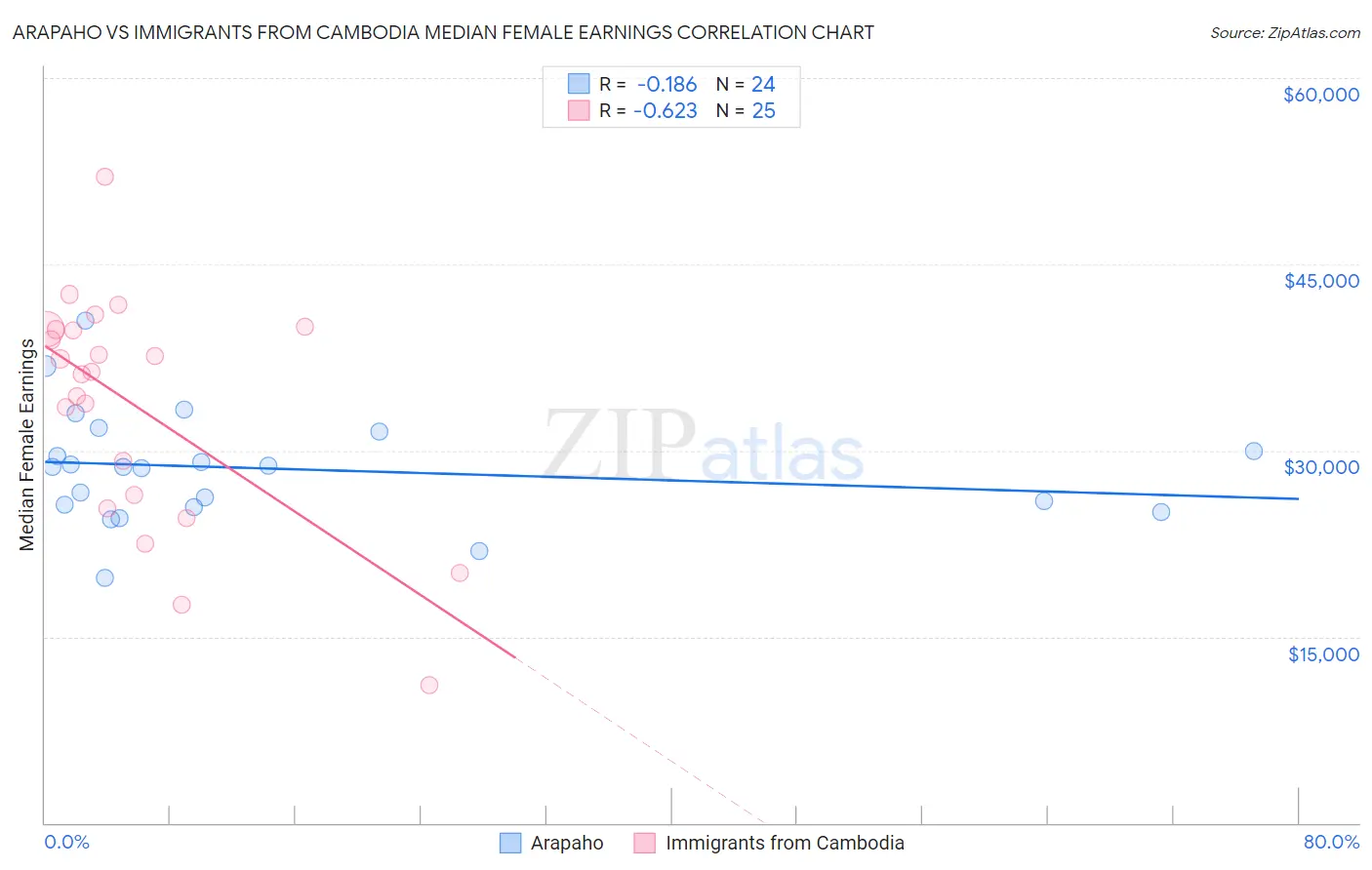 Arapaho vs Immigrants from Cambodia Median Female Earnings