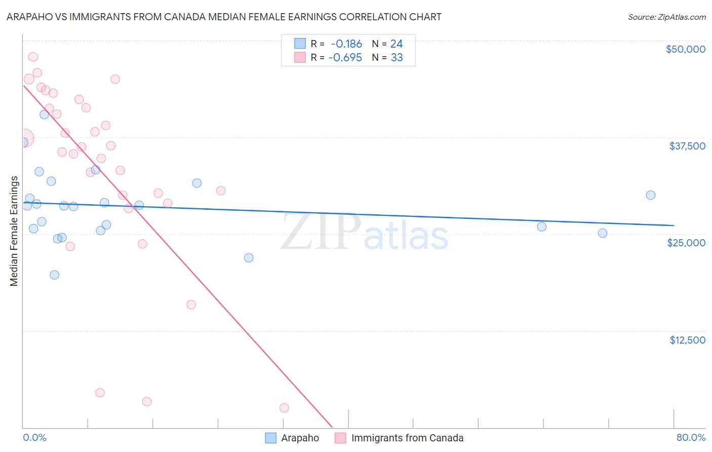 Arapaho vs Immigrants from Canada Median Female Earnings