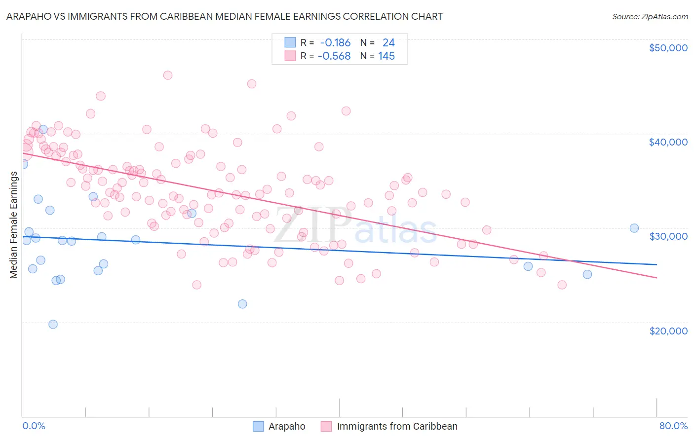 Arapaho vs Immigrants from Caribbean Median Female Earnings