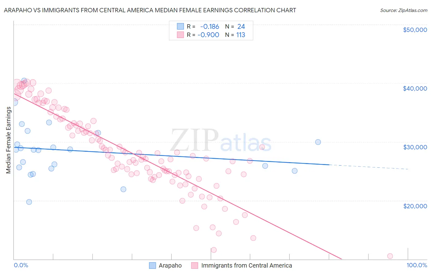 Arapaho vs Immigrants from Central America Median Female Earnings