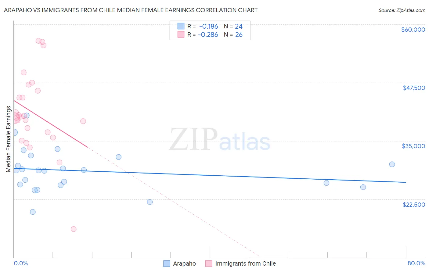 Arapaho vs Immigrants from Chile Median Female Earnings