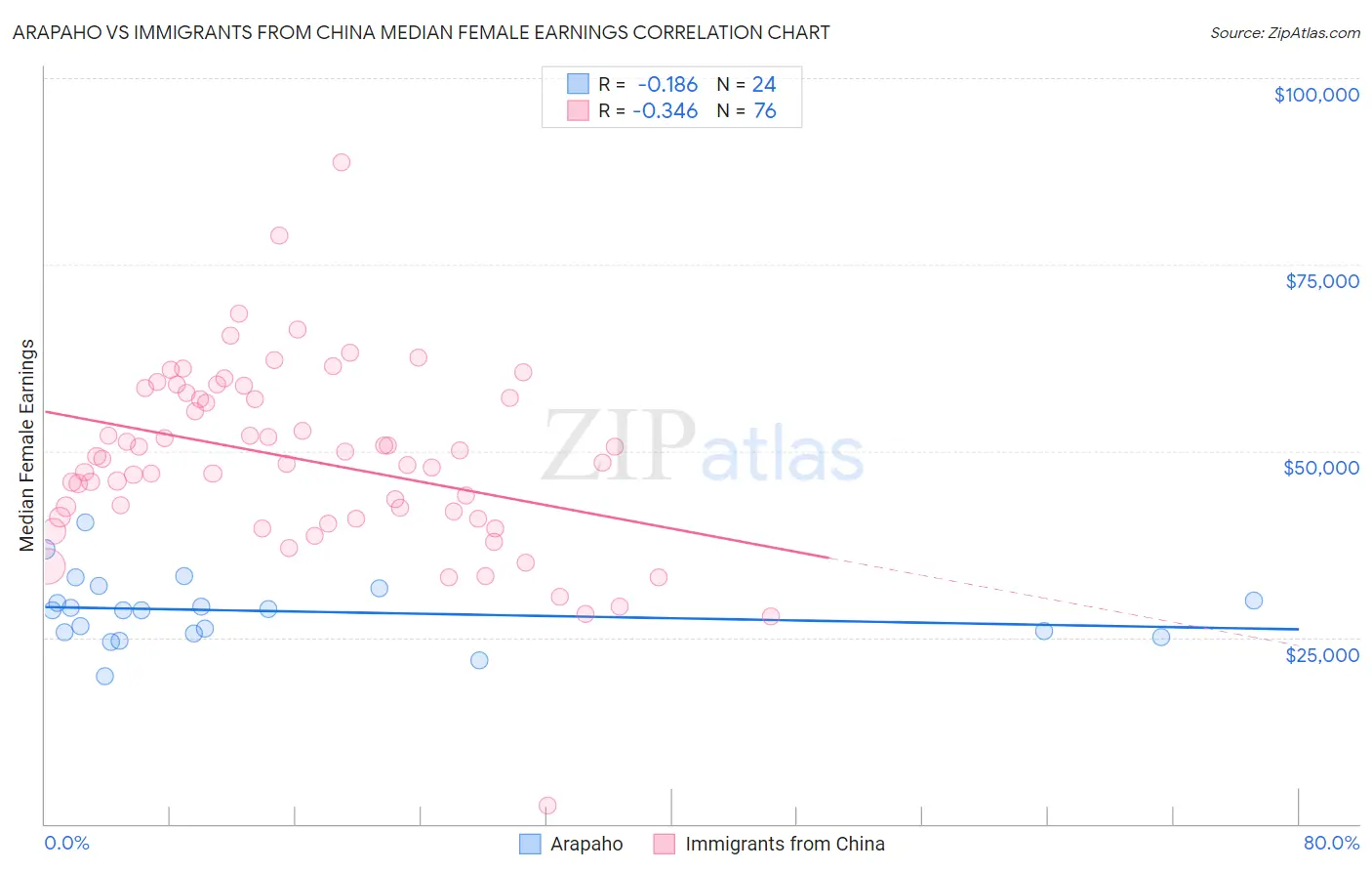 Arapaho vs Immigrants from China Median Female Earnings