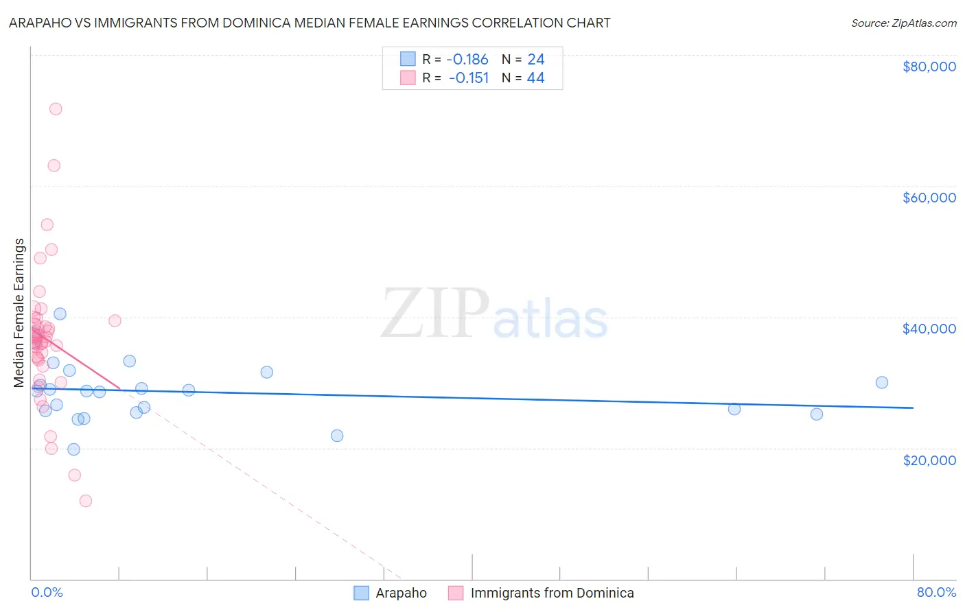 Arapaho vs Immigrants from Dominica Median Female Earnings