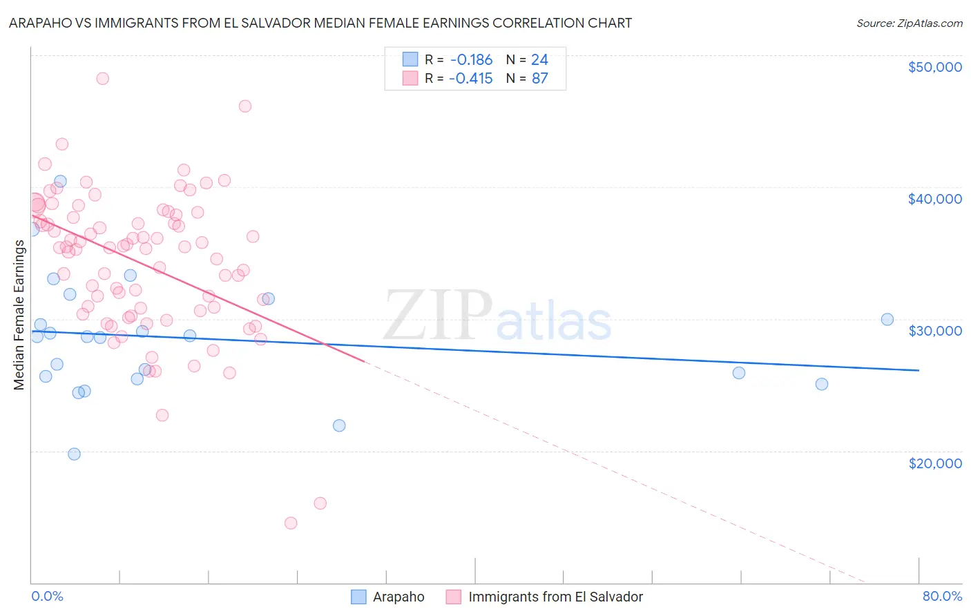 Arapaho vs Immigrants from El Salvador Median Female Earnings