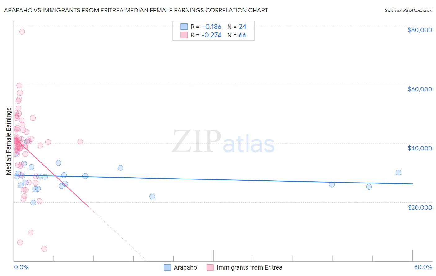 Arapaho vs Immigrants from Eritrea Median Female Earnings