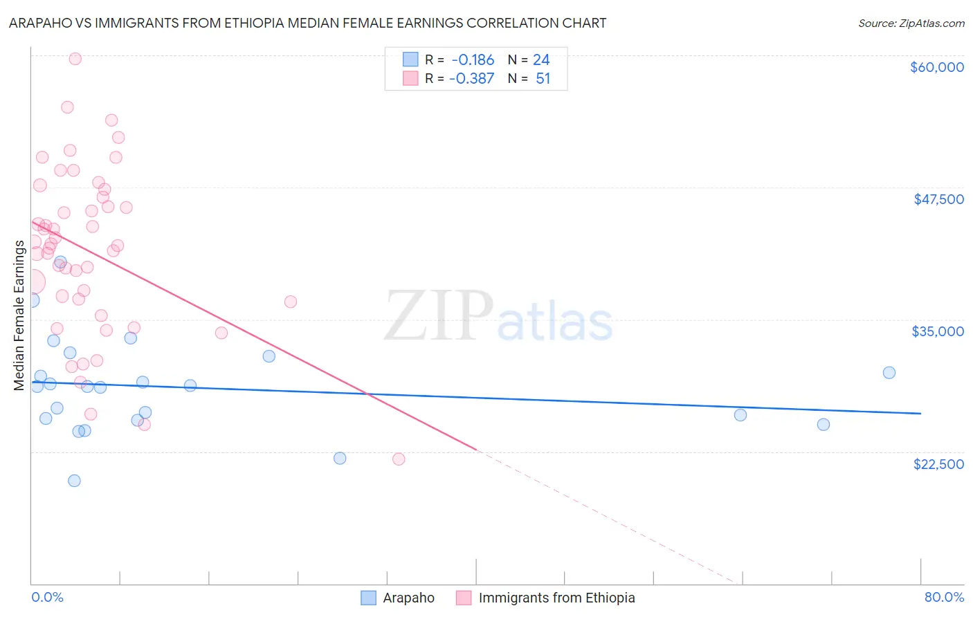 Arapaho vs Immigrants from Ethiopia Median Female Earnings