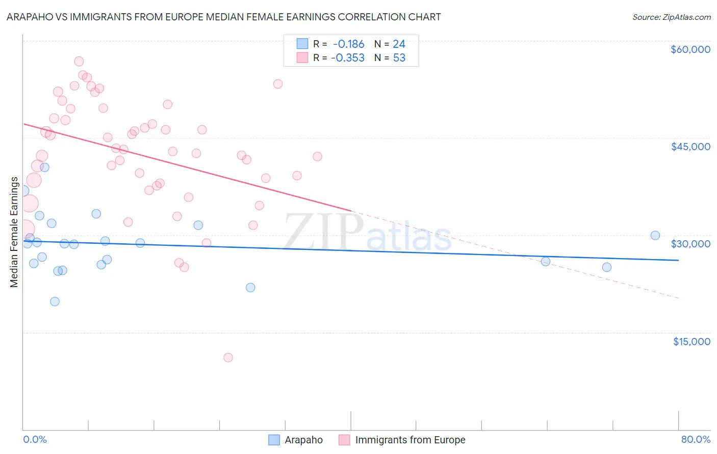Arapaho vs Immigrants from Europe Median Female Earnings