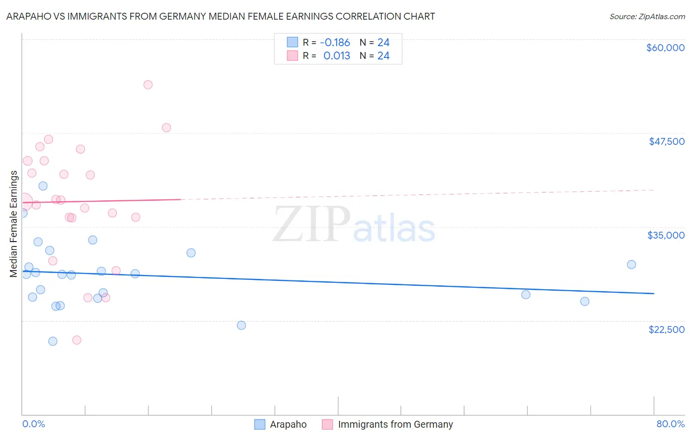 Arapaho vs Immigrants from Germany Median Female Earnings