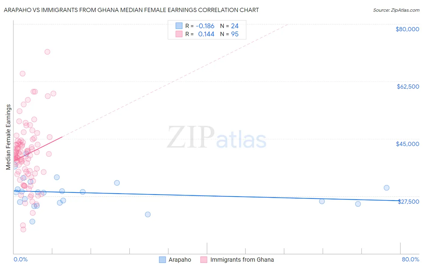 Arapaho vs Immigrants from Ghana Median Female Earnings