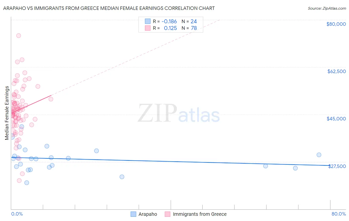 Arapaho vs Immigrants from Greece Median Female Earnings