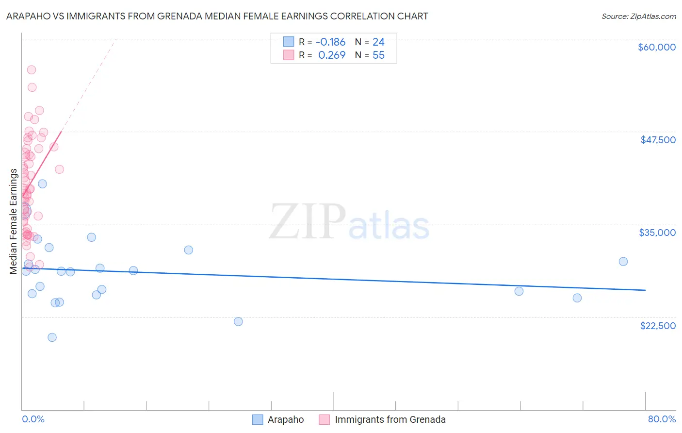 Arapaho vs Immigrants from Grenada Median Female Earnings