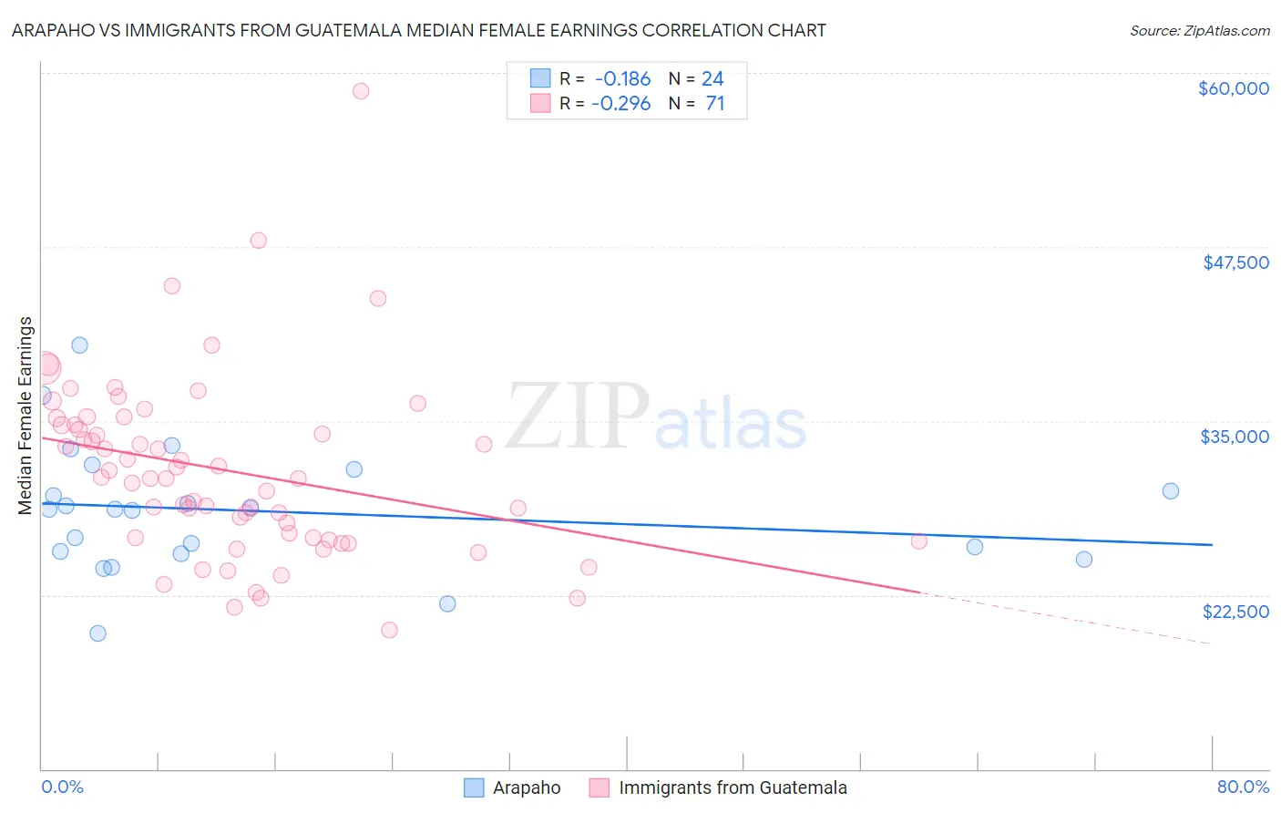 Arapaho vs Immigrants from Guatemala Median Female Earnings