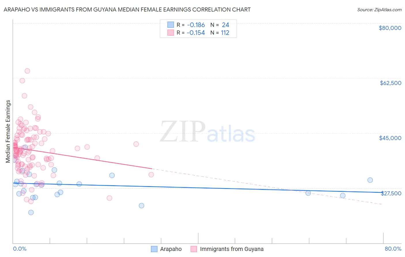 Arapaho vs Immigrants from Guyana Median Female Earnings